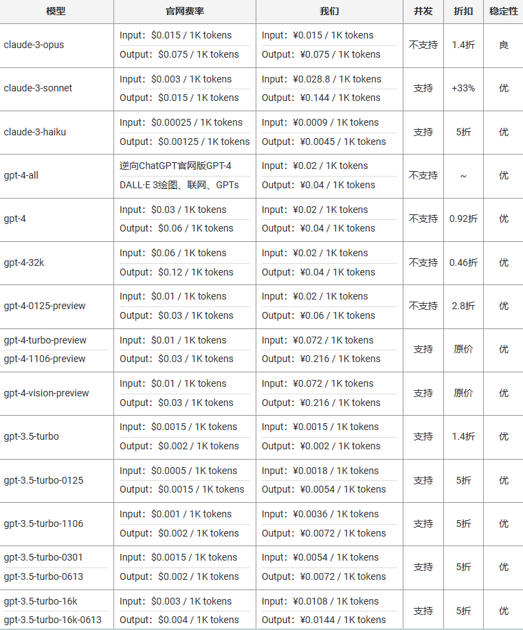 【已跑路】1 折 GPT-4, GPTAPI.US - 低价高质量的第三方 ChatGPT API