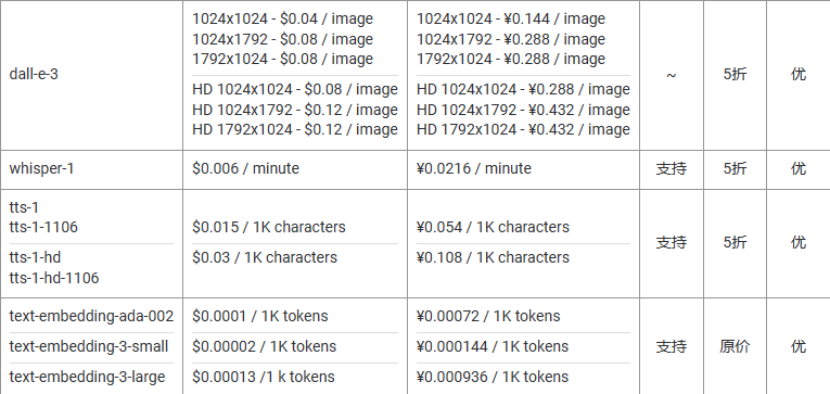 【已跑路】1 折 GPT-4, GPTAPI.US - 低价高质量的第三方 ChatGPT API