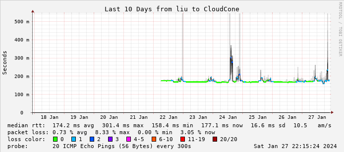CloudCone 洛杉矶 VPS 测评，年付 $24.9