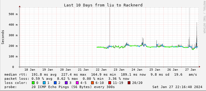 「劳动节 $24.28」RackNerd 洛杉矶 VPS 测评，3C 3G 6.3T