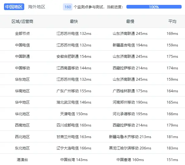 「老机新测」ZgoCloud 美国 23 年预售 Intel VPS 测评，年付 $33.25
