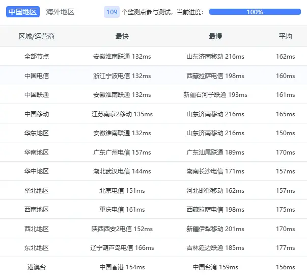【周年庆促销】ZgoCloud 新上 CMI 9929 CN2 三网优化 VPS 测评，年付 45 刀