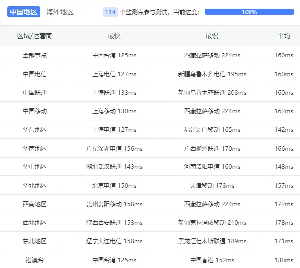 ZgoCloud 洛杉矶 VPS 测评，7950X 高性能，CMI 9929 CN2 三网优化
