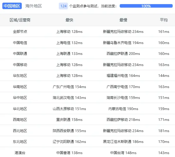 ZgoCloud 洛杉矶 VPS 测评，AMD 7003 高性能，CMIN2 9929 优化网络