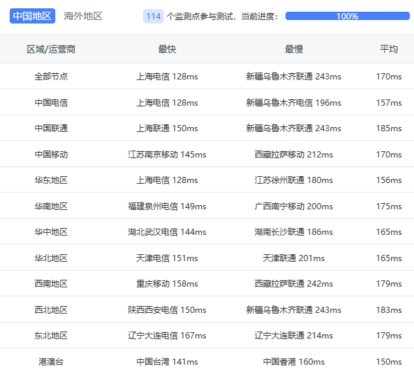 「The DC9 Plan」BandwagonHost 搬瓦工评测,三网 CN2 GIA 回程,1.5 Gbps,年付 $35.42 「The DC9 Plan」BandwagonHost 搬瓦工评测,三网 CN2 GIA 回程,1.5 Gbps,年付 $35.42