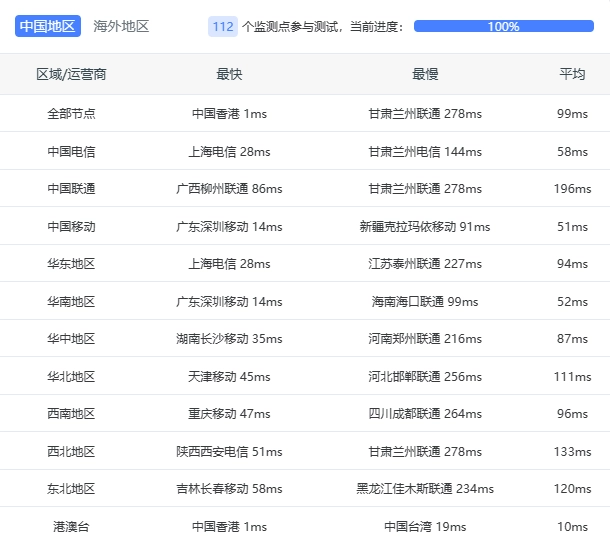 「PLAN 1」BandwagonHost 搬瓦工香港 HK85 机房测评,三网 CMI 回程,2.5 Gbps,最低 10 ms 延迟 「PLAN 1」BandwagonHost 搬瓦工香港 HK85 机房测评,三网 CMI 回程,2.5 Gbps,最低 10 ms 延迟