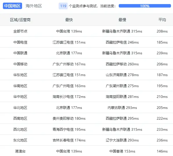 CloudCone 洛杉矶 VPS 评测,年付 $14 CloudCone 洛杉矶 VPS 评测,年付 $14