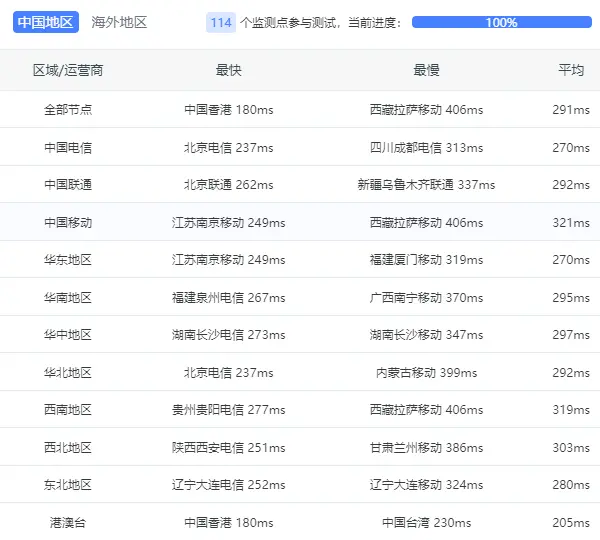 Ginernet 西班牙 LEB-1G VPS 测评,年付 19.95 €,抗 DMCA Ginernet 西班牙 LEB-1G VPS 测评,年付 19.95 €,抗 DMCA