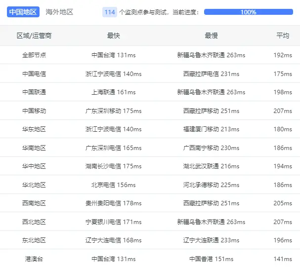 「劳动节 $24.28」RackNerd 洛杉矶 VPS 测评,3C 3G 6.3T 「劳动节 $24.28」RackNerd 洛杉矶 VPS 测评,3C 3G 6.3T
